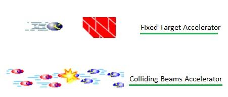 Fixed Target Accelerator vs Colliding Beams Accelerator
