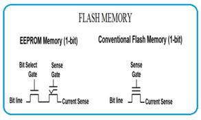 Power Flash Memory NOR Flash Memory: Advantages and Disadvantages | RF Wireless World