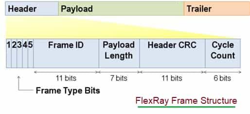 FlexRay Frame Structure