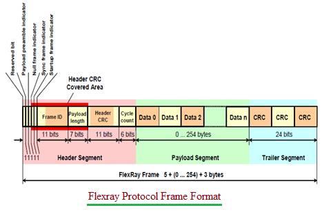 Flexray Protocol Frame Format