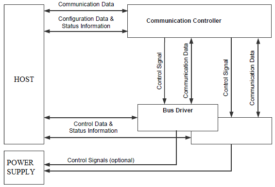 Flexray node architecture
