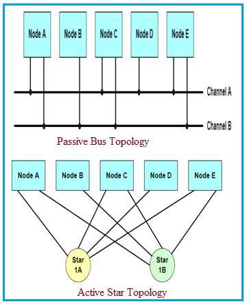 Flexray topologies