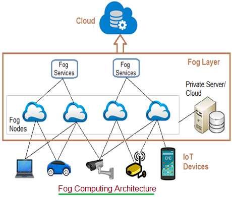 Fog computing architecture