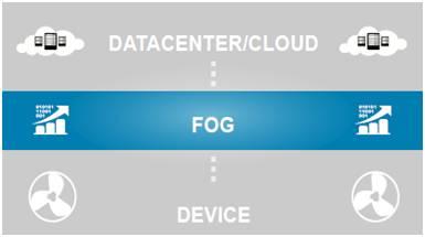Fog computing