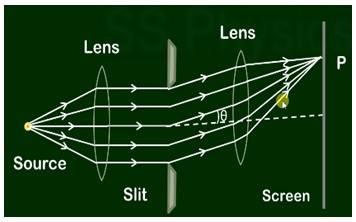 Fraunhofer diffraction