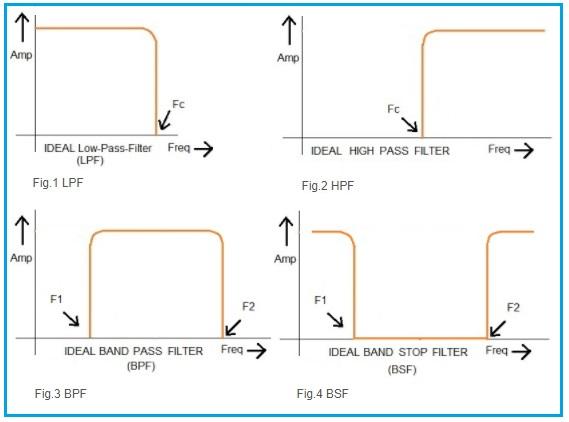 Frequency Response of RF Filter types