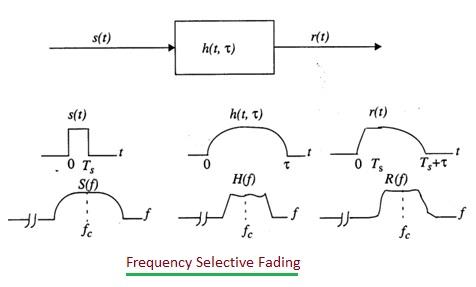 Frequency Selective fading