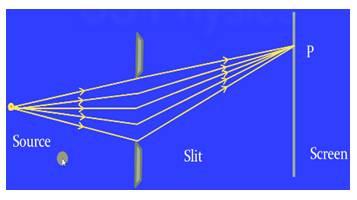 Fresnel diffraction
