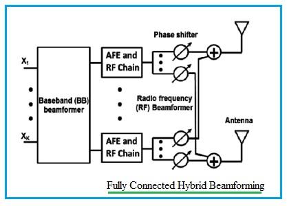 Fully connected hybrid beamforming