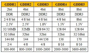 Difference between GDDR1 vs GDDR2 vs GDDR3 vs GDDR4 vs GDDR5