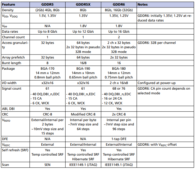 Difference between GDDR5 GDDR5X GDDR6