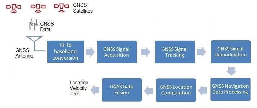 GNSS Data Processing