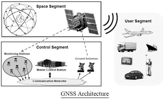 GNSS system architecture