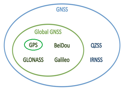 GNSS systems