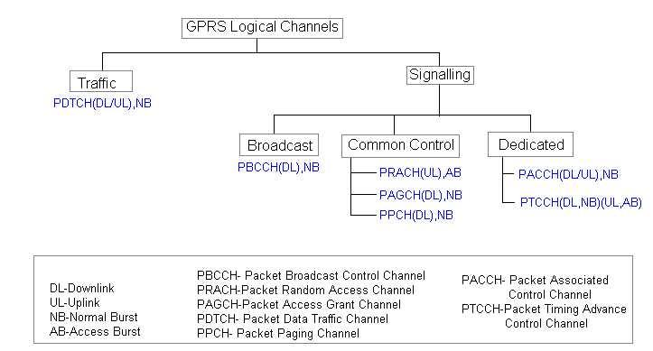 GPRS Channels