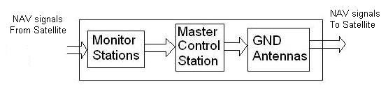 GPS,Global Positioning System