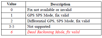 GPS Sentences Position Fix Indicator