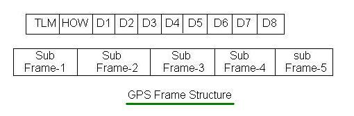 GPS frame structure