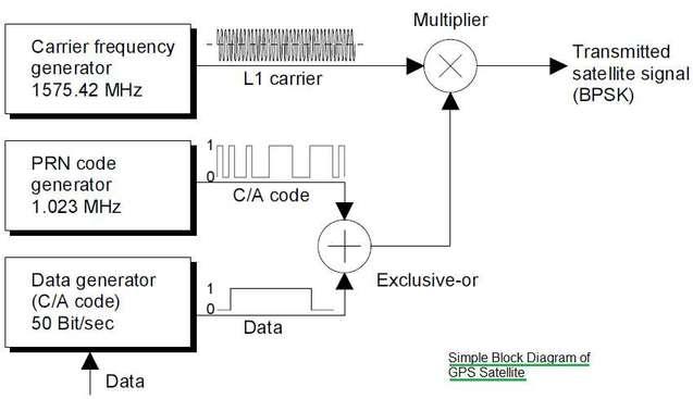 GPS satellite block diagram