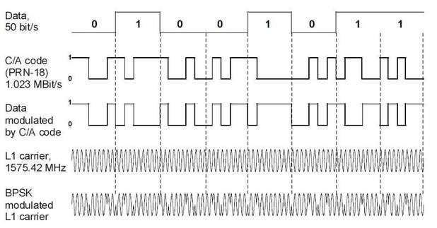 GPS satellite data waveforms