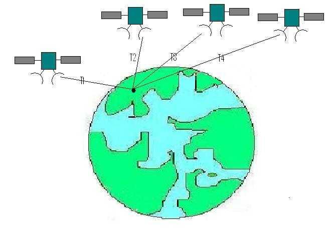 GPS system to determine position in 3D