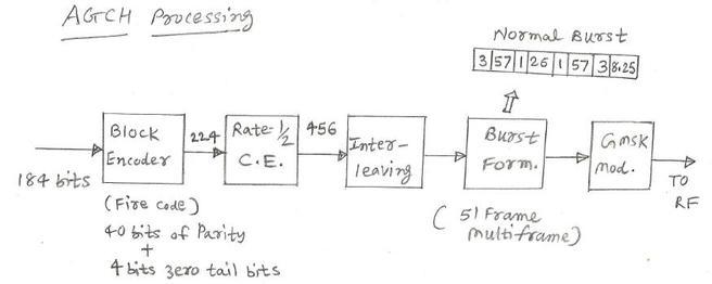 GSM AGCH Access Grant Channel
