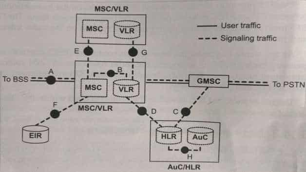 Network architecture of GSM at NSS side