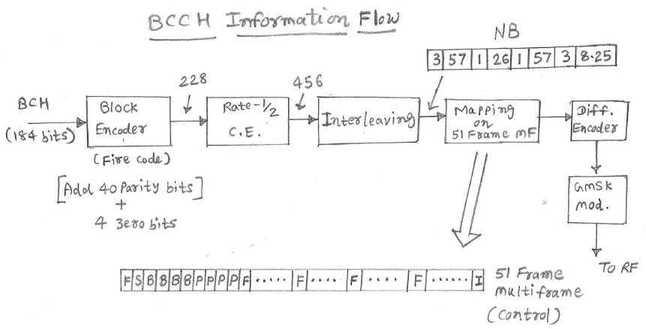 GSM BCCH Broadcast Control Channel