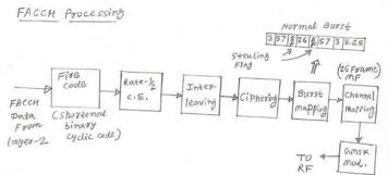 GSM SDCCH: Standalone Dedicated Control Channel Explained | RF Wireless ...