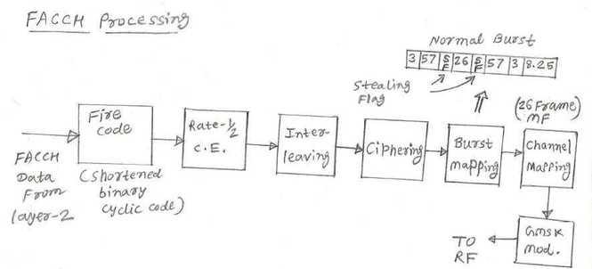 GSM FACCH Fast Associated Control Channel