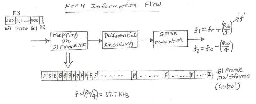 GSM FCCH Frequency Correction Channel