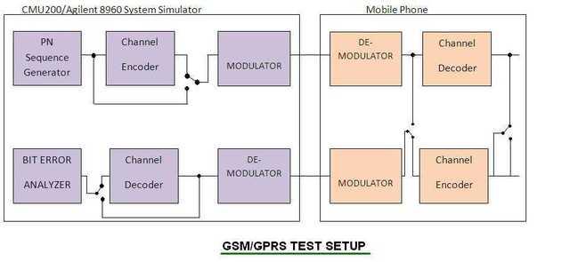 GSM GPRS Mobile loopback test setup