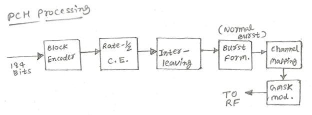 GSM PCH Paging Channel