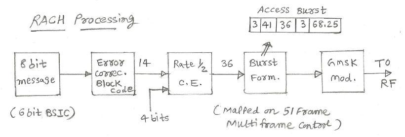 GSM RACH Random Access Channel