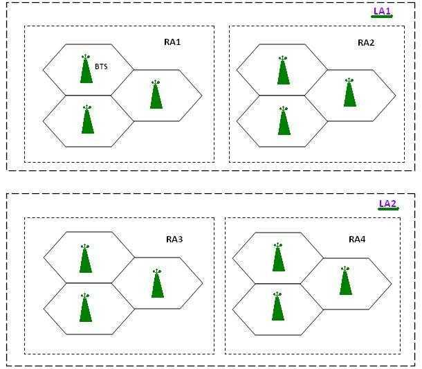 GSM Routing Area vs Location Area