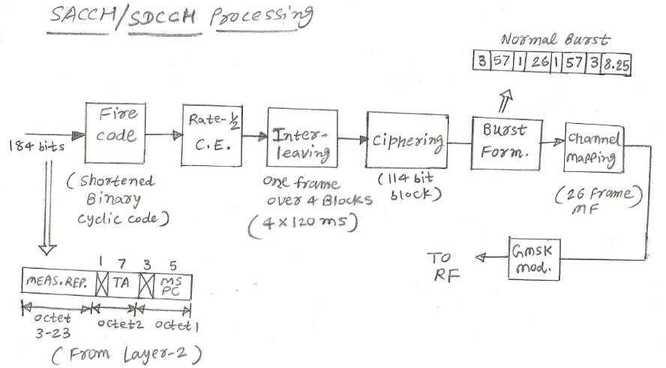 GSM SDCCH Standalone Dedicated Control Channel