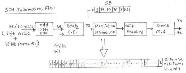 GSM SCH Synchronization Channel