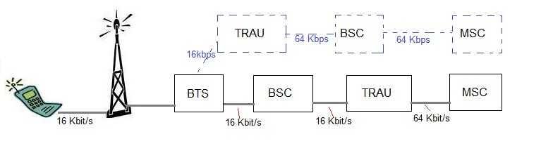 GSM TRAU