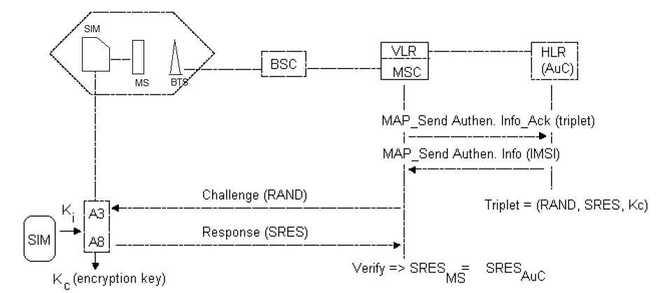 gsm authentication