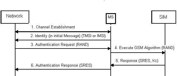 GSM authetication message flow
