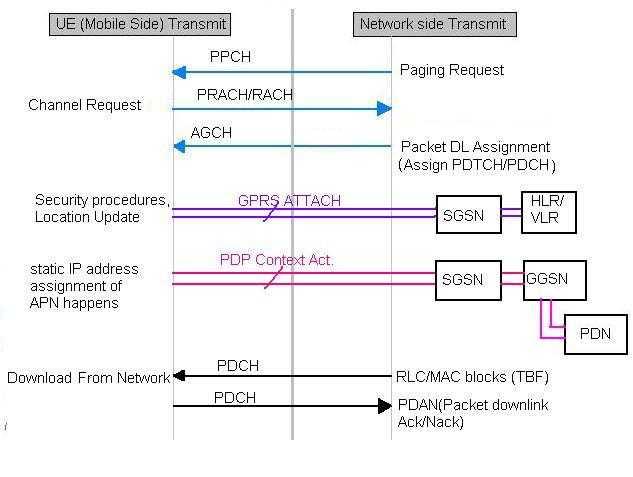 GSM downlink packet switched,PS call flow