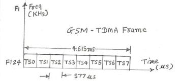 FDMA vs TDMA vs CDMA: A Detailed Comparison | RF Wireless World