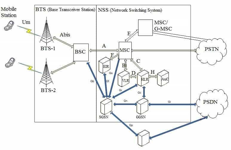 GSM system architecture at BSS side