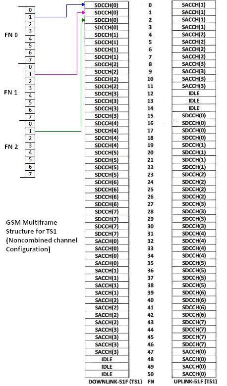 GSM noncombined channel configuration TS1