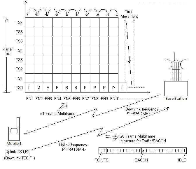GSM physical and logical channel concept