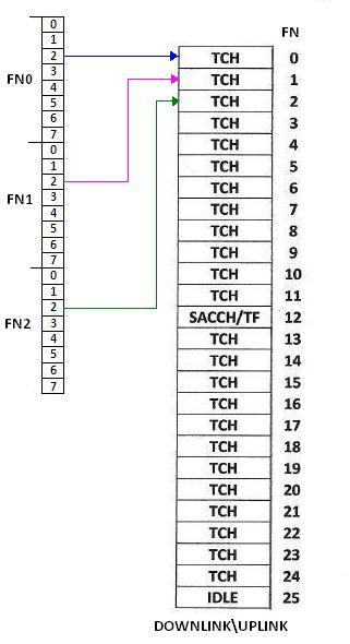 GSM traffic channel configuration