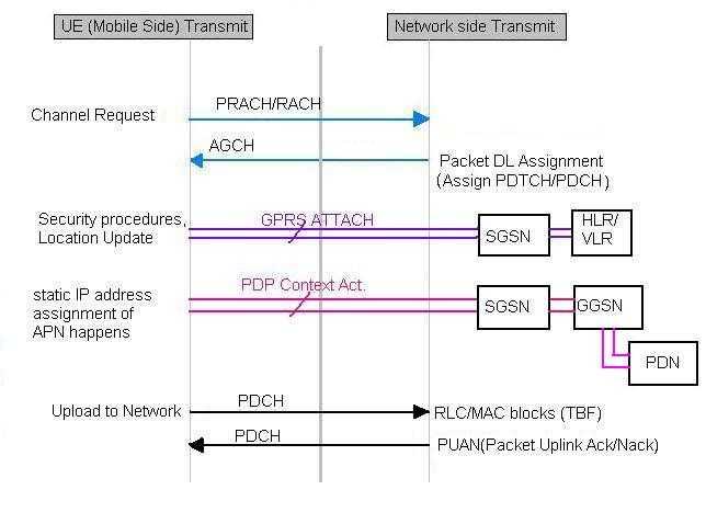GSM uplink packet switched,PS call flow