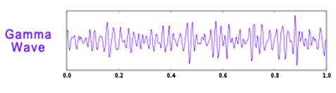 Gamma wave
