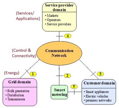 Generic Smart Grid Network Architecture Components