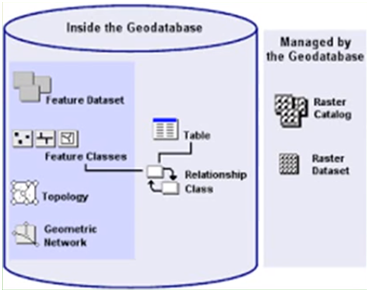 Geodatabase